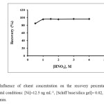 Fig. 5: Influence of eluent concentration on the recovery percentage of Ni(II). Experimental conditions: [Ni]=12.5 ng mL-1, [Schiff base/silica gel]= 0.02, pH=8, stirring time = 60 min.  