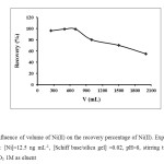 Fig. 6: Influence of volume of Ni(II) on the recovery percentage of Ni(II). Experimental conditions: [Ni]=12.5 ng mL-1, [Schiff base/silica gel] =0.02, pH=8, stirring time = 60 min,  HNO3 1M as eluent
