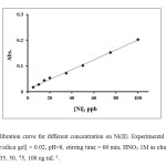 Fig. 7: Calibration curve for different concentration on Ni(II). Experimental conditions: [Schiff base/silica gel] = 0.02, pH=8, stirring time = 60 min, HNO3 1M as eluent, [Ni]=5, 10, 15, 20, 35, 50, 75, 100 ng mL-1.