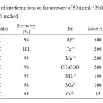 Table 2: Effect of interfering ions on the recovery of 50 ng mL-1 Ni(II) in water samples using SPE-FAAS method