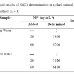 Table 3. Analytical results of Ni(II) determination in spiked natural water samples with the SPE-FAAS method (n = 3)