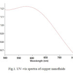 Fig.1. UV–vis spectra of copper nanofluids