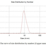 Fig.2. The curve of size distribution by number (Copper nanofluids)