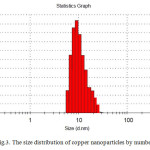 Fig.3. The size distribution of copper nanoparticles by number