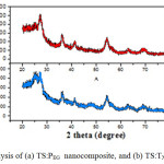 Fig. 2: XRD analysis of (a) TS:PEG  nanocomposite, and (b) TS:TX  nanocomposite