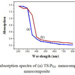 Figure 3:UV-Visible absorption spectra of (a) TS:PEG  nanocomposite, and (b) TS:TX  nanocomposite
