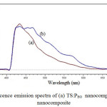 Fig. 4 Photoluminescence emission spectra of (a) TS:PEG  nanocomposite, and (b) TS:TX  nanocomposite