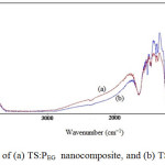 Fig. 5: FTIR spectra of (a) TS:PEG  nanocomposite, and (b) TS:TX  nanocomposite