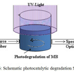 Fig. 6: Schematic photocatalytic degradation Setup