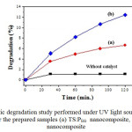 Fig. 7: Photocatalytic degradation study performed under UV light source with Methylene Blue (MB) for the prepared samples (a) TS:PEG  nanocomposite, and (b) TS:TX  nanocomposite