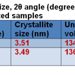 Table 1= Table 1 Crystallite size, 2θ angle (degree), unit cell volume and optical band gap of the as-synthesized samples