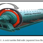 Figure1. A rock tumbler Ball mills (reprinted from Ref. 12)