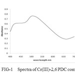 FIG-1    Spectra of Cr(III)-2,6 PDC complex         