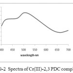 FIG-2  Spectra of Cr(III)-2,3 PDC complex 