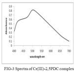 FIG-3 Spectra of Cr(III)-2,5PDC complex       