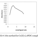 FIG-4 Jobs method for Cr(III)-2,6PDC complex