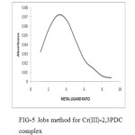 FIG-5 Jobs method for Cr(III)-2,3PDC          