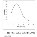 FIG-6 Jobs method for Cr(III)-2,5PDC complex 