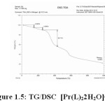 Figure 1.5: TG/DSC  [Pr(L)22H2O]Cl  
