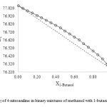Fig. 3. ET of 4-nitroaniline in binary mixtures of methanol with 1-butanol at 25 ⁰C