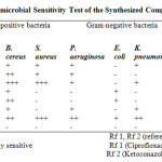 Table 1: Results of Antimicrobial Sensitivity Test of the Synthesized Compounds 