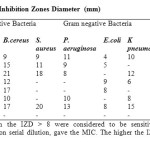 Table 2: Results of the Inhibition Zones Diameter  (mm)