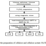 FIG. 1.Flowchart for the preparation of cellulose and cellulose acetate /Fe2TiO5 nanocomposites.