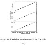 FIG. 6. VSM curves of (a) Fe2TiO5 (b) Cellulose /Fe2TiO5 (20 wt%) and (c) Cellulose acetate/Fe2TiO5 (20 wt%).