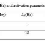 Table: Selected 1H chemical shifts (300 MHz) and activation parameters of 4b in CDCl3
