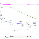 Figure 2 TGA curve of zinc oxide NPs