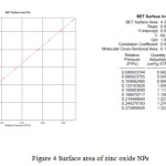 Figure 4 Surface area of zinc oxide NPs