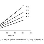 Fig4. The plots of kobs vs. Ph2SnCl2 molar concentrations [A] for [Co(ampen)] at different temperatures.