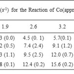 IX  Table 18. Pseudo -First-Order Rate Constants 103kobsa (s-1) for the Reaction of Co(appn) with Me2SnCl2 in DMF at Different TTemperatTemperature. [Complex]= 6.4×10-5M