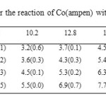 Table 22. Pseudo-first-order rate constants 103kobsa (s-1) for the reaction of Co(ampen) with Ph3SnCl in DMF at different temperatures.[Complex]= 6.4×10-5M
