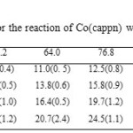 Table 23. Pseudo-first-order rate constants 103kobsa (s-1) for the reaction of Co(cappn) with Ph3SnCl in DMF at different temperatures. [Complex]= 6.4×10-5M