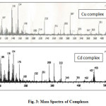 Fig. 3: Mass Spectra of Complexes