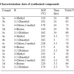 Table 1: Characterization data of synthesized compounds