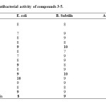 Table 2: Antibacterial activity of compounds 3-5.