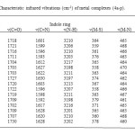Table 2:- Characteristic infrared vibrations (cm-1) of metal complexes (4a-p).