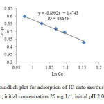 Fig. 11. Freundlich plot for adsorption of IC onto sawdust/MnFe2O4 (30 ml IC solution, initial concentration 25 mg L-1, initial pH 2.0, 0.1 g adsorbent)