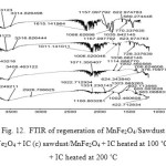 Fig. 12.  FTIR of regeneration of MnFe2O4/Sawdust (a) IC (b) sawdust/MnFe2O4 + IC (c) sawdust/MnFe2O4 + IC heated at 100 ˚C (d) sawdust/MnFe2O4 + IC heated at 200 ˚C