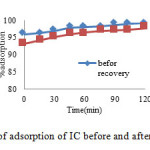 Fig. 13. % of adsorption of IC before and after of recovery
