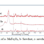 Fig. 2. Powder XRD pattern of a- MnFe2O4, b- Sawdust, c- sawdust/MnFe2O4 nano composite