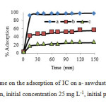 Fig. 5.   Effect of contact time on the adsorption of IC on a- sawdust/MnFe2O4  , b-MnFe2O4, c- Sawdust (30 mL IC solution, initial concentration 25 mg L-1, initial pH 2.0 and 0.1 g adsorbent)