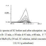 Fig. 6. UV-Vis electronic spectra of IC before and after adsorption  onto MnFe2O4/Sawdust at different time: a-IC, after (b- 15 min, c-30 min d-45 min, e-60 min,  f- 75 min g-90 min, h 120 )of contact time with sawdust/MnFe2O4 (30 mL IC solution, initial concentration 25 mg L-1, initial pH 2.0, 0.1 g adsorbent)