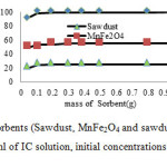 Fig. 8. Effect of amount of sorbents (Sawdust, MnFe2O4 and sawdust/MnFe2O4 nano composite on the sorption of IC (30 ml of IC solution, initial concentrations 25 mg L-1, initial pH 2.0)