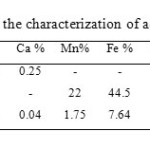 Table. 1. Various parameters for the characterization of adsorbent
