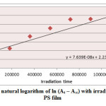 Figure (3) Variation of natural logarithm of ln (At – A∞) with irradiation time of Ni(L)2 in PS film 