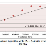 Figure (4) Variation of natural logarithm of ln (At – A∞) with irradiation time of Cu(L)2 in PS film 