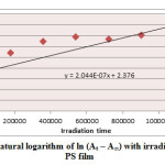 Figure (7) Variation of natural logarithm of ln (At – A∞) with irradiation time of Sn (L)2 in PS film 
